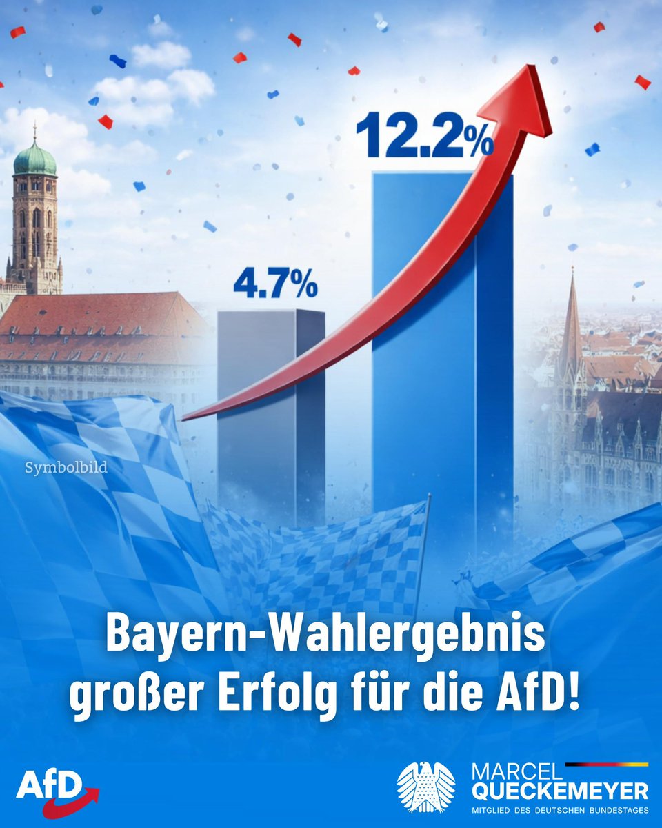 queckemeyer_afd's tweet image. #Bayern-#Wahlergebnis großer #Erfolg für #AfD: Unser #Stimmenanteil hat sich fast verdreifacht. Das bedeutet über 700 Sitze in den #Kommunalparlamenten! Eine klare Ohrfeige für Söder und die CSU.