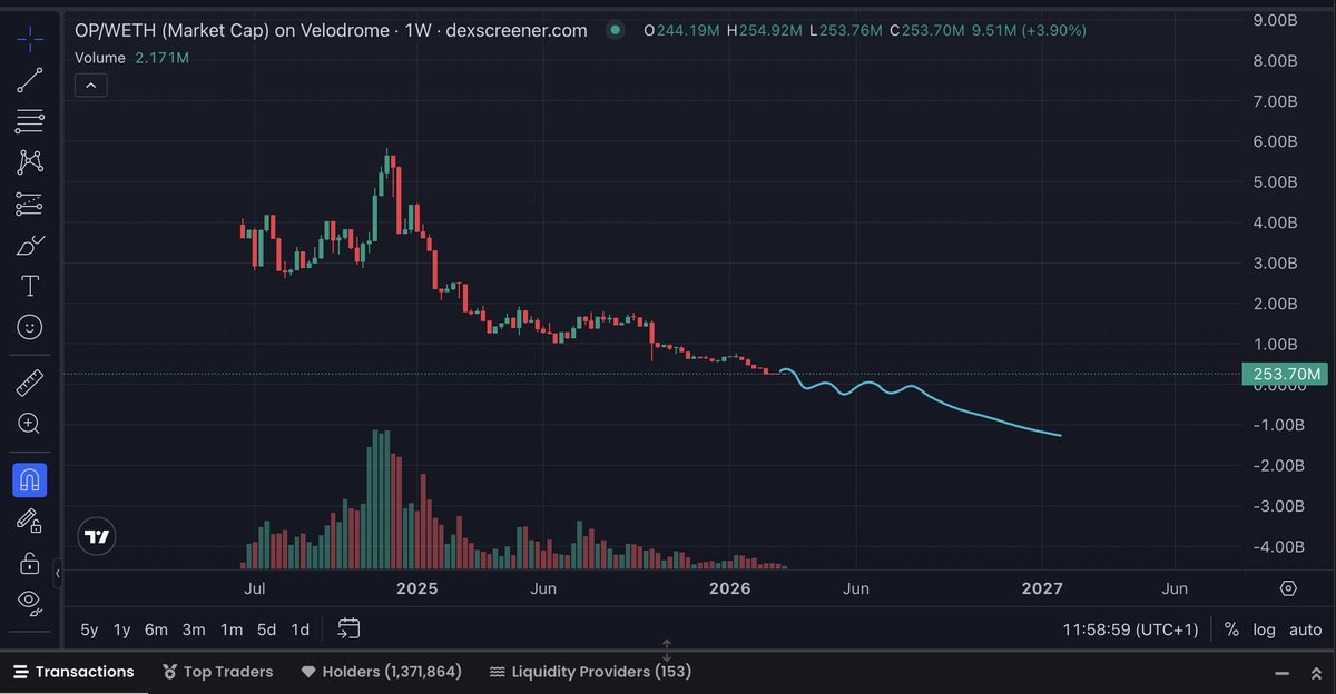 $OP is down 97% from its ATH... <a href="/Optimism/">Optimism</a> 

Base just left the Superchain. 

Constant token unlocks = endless sell pressure. It's a governance token with no fees, no real demand. 

$OP tokenomics in one sentence:

- billions in transactions 
- zero value to holders