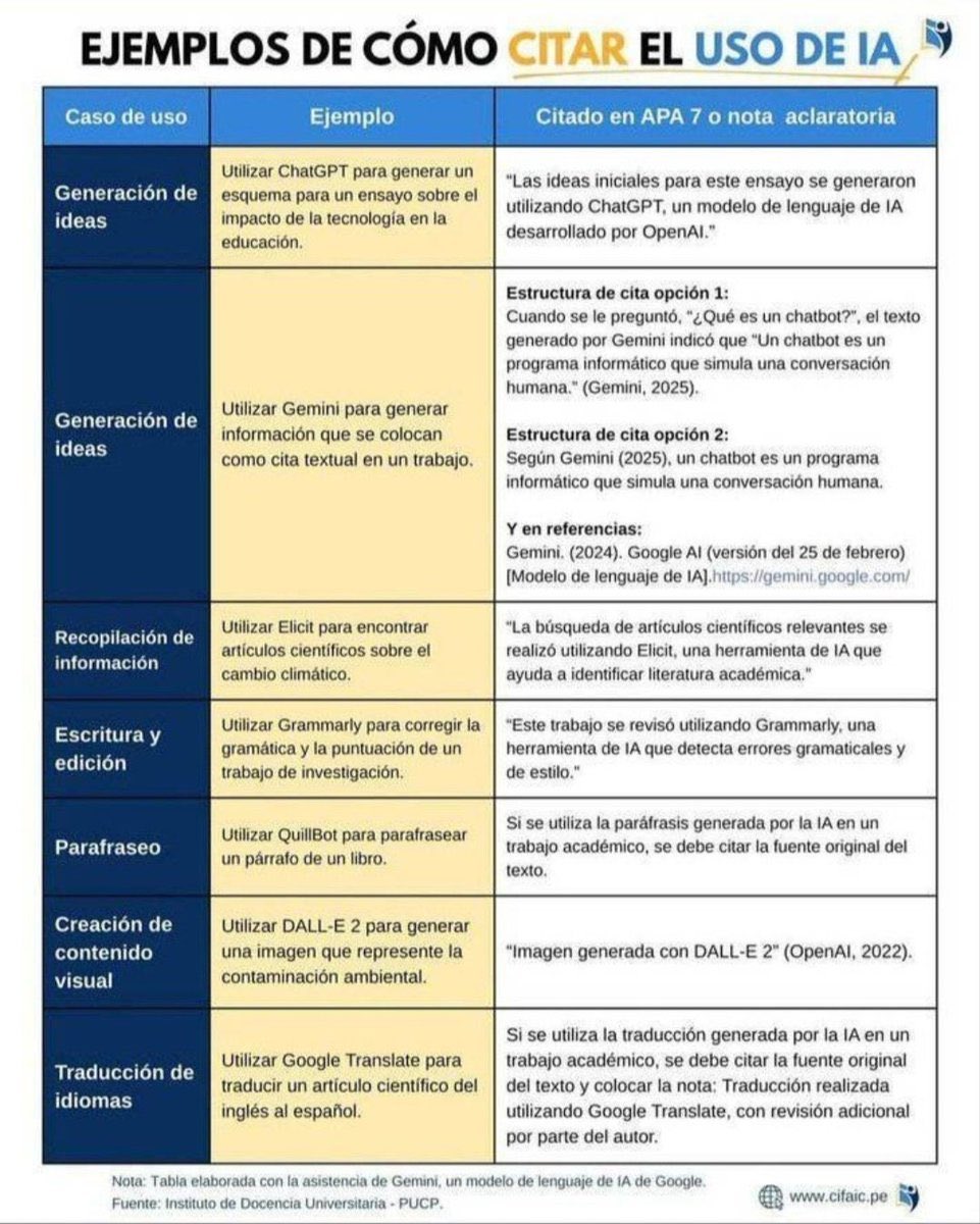 La IA ya forma parte del proceso académico.
El desafío no es ocultarla, sino usarla con transparencia y criterio.

Si utilizas herramientas como ChatGPT, Gemini o DALL·E en tus trabajos, también debes citar su uso correctamente.

Esta guía muestra cómo hacerlo según APA 7.