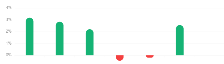 issamkadhi's tweet photo. 6 days of trading using our forex EA!
Link of the bot (Upwork verified):
https://t.co/XoEV9Qbv4O
#فوركس #تداول #الذهب #تداول_الفوركس #الذهب_اليوم #Forex #trading #PropFirm #PropFirms #investing #forextrading #AlgoTrading #GOLD #GoldEA #EA #ExpertAdvisor #mql5 #Mql5 #mql5com #forexnews #ForexFactory