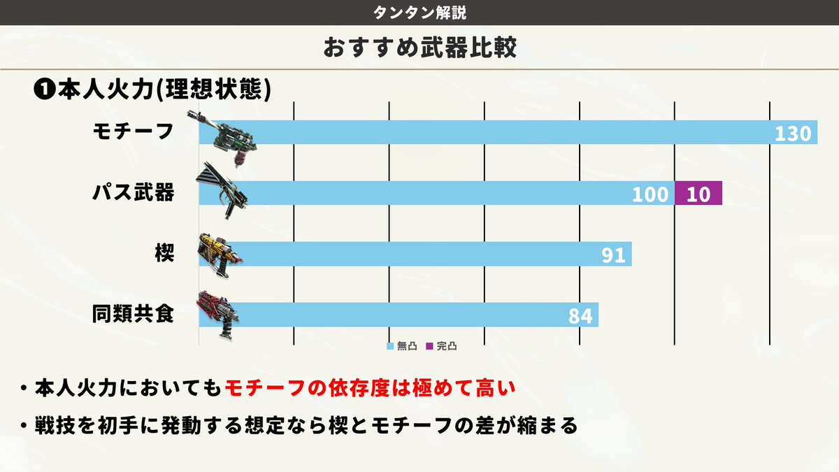 Sabchg's tweet photo. #エンドフィールド
【#タンタン おすすめビルド/概算DPS比較】
武器についてはやはり被ダメージUPが強力でモチーフ依存度が高くアタッカー餅の次に優先したい状況です。
装備は基本は火力特化がおすすめですが効率が必要な場合は臨機応変!
相性はイヴォンヌよりラストライトが良いかもです👀 https://t.co/keUiBKsj7J