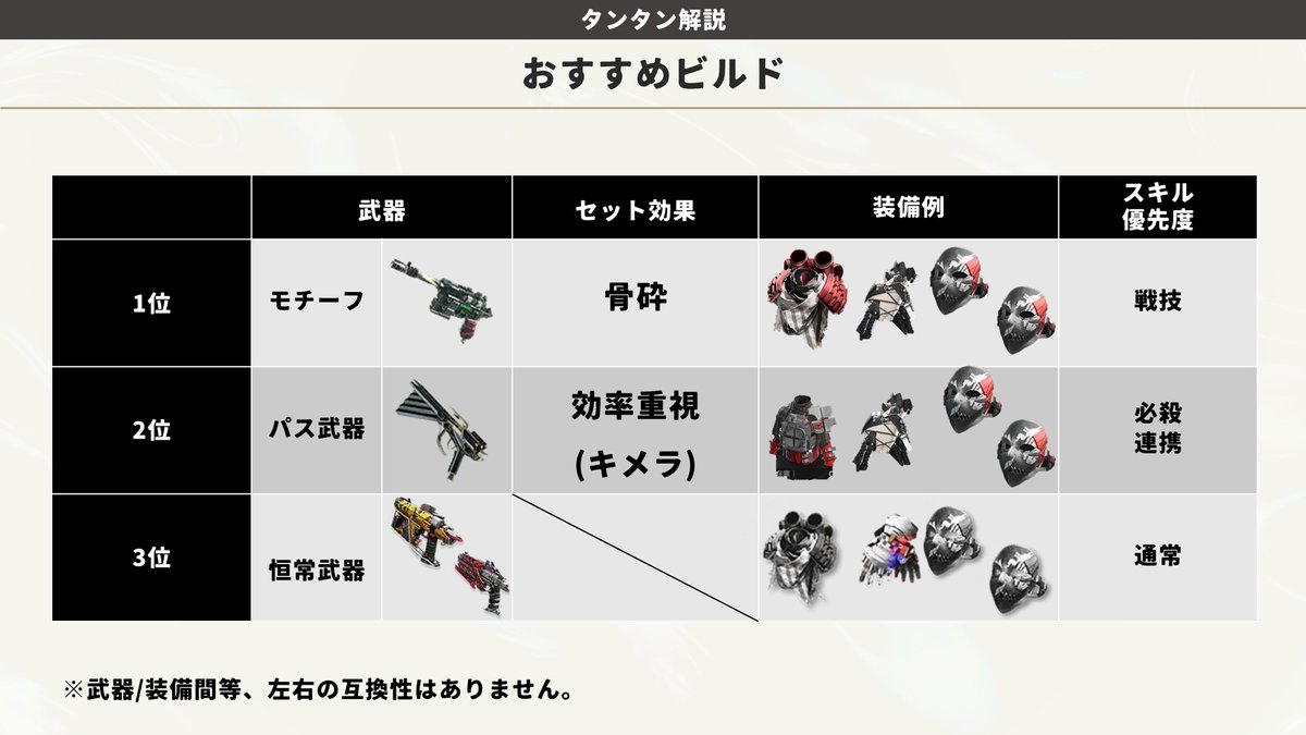 Sabchg's tweet photo. #エンドフィールド
【#タンタン おすすめビルド/概算DPS比較】
武器についてはやはり被ダメージUPが強力でモチーフ依存度が高くアタッカー餅の次に優先したい状況です。
装備は基本は火力特化がおすすめですが効率が必要な場合は臨機応変!
相性はイヴォンヌよりラストライトが良いかもです👀 https://t.co/keUiBKsj7J