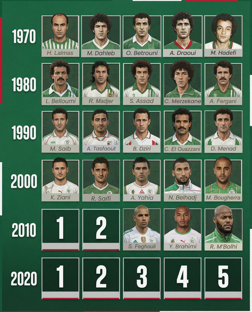 BeneddraNaim's tweet photo. 🟢 #Top5DZ — Années 2010
3️⃣ Sofiane Feghouli
1er buteur algérien en Mondial depuis 28 ans en 2014, il a aussi été élu meilleur joueur africain de Liga en 2015. 🇪🇸✨
Infatigable moteur du sacre de 2019, il est le "soldat" au grand cœur. 🇩🇿🫡
Top 3 validé pour @sffeghouli ? https://t.co/bhKMTmTZDc