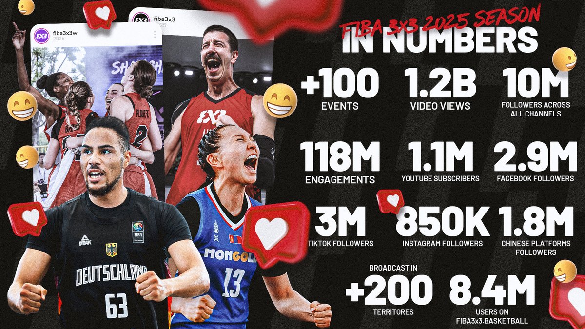 Sportsin_biz's tweet photo. 🏀📈@FIBA3x3 is growing in every direction: more audience, more events and more fans👇

https://t.co/004sD51j3a https://t.co/JIjG9ngURh