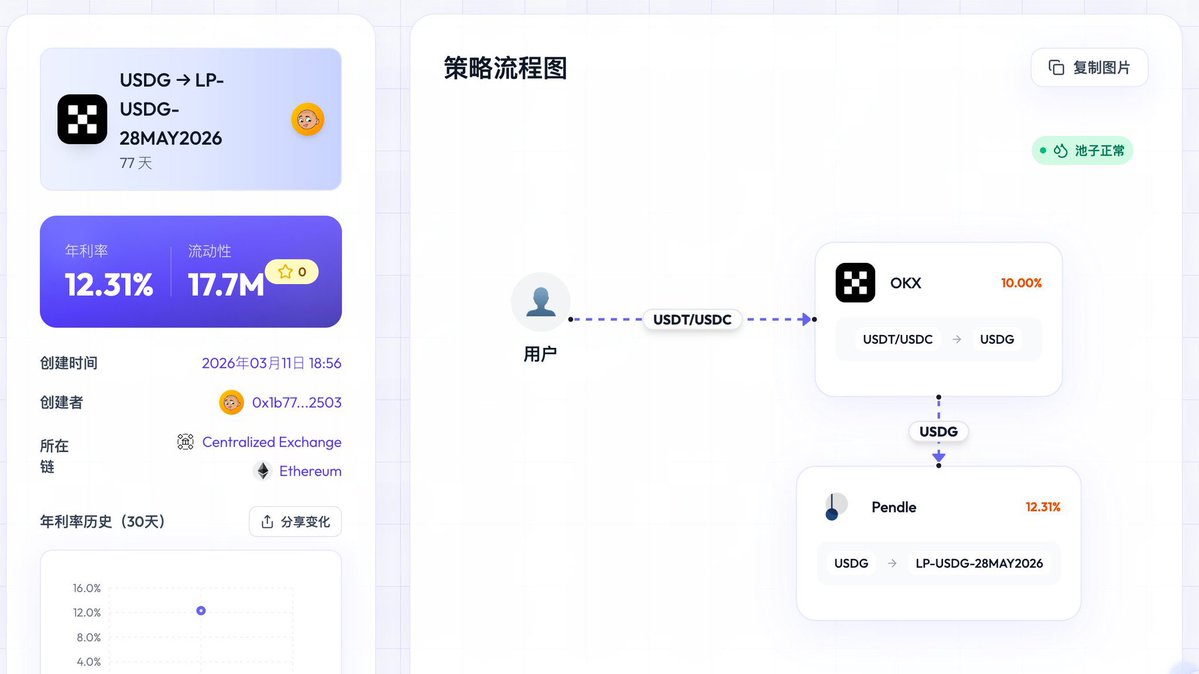 好文，帮助大家理解pendle的收益构成，USDG原来还可以这样理财，同样拿到10%+的收益