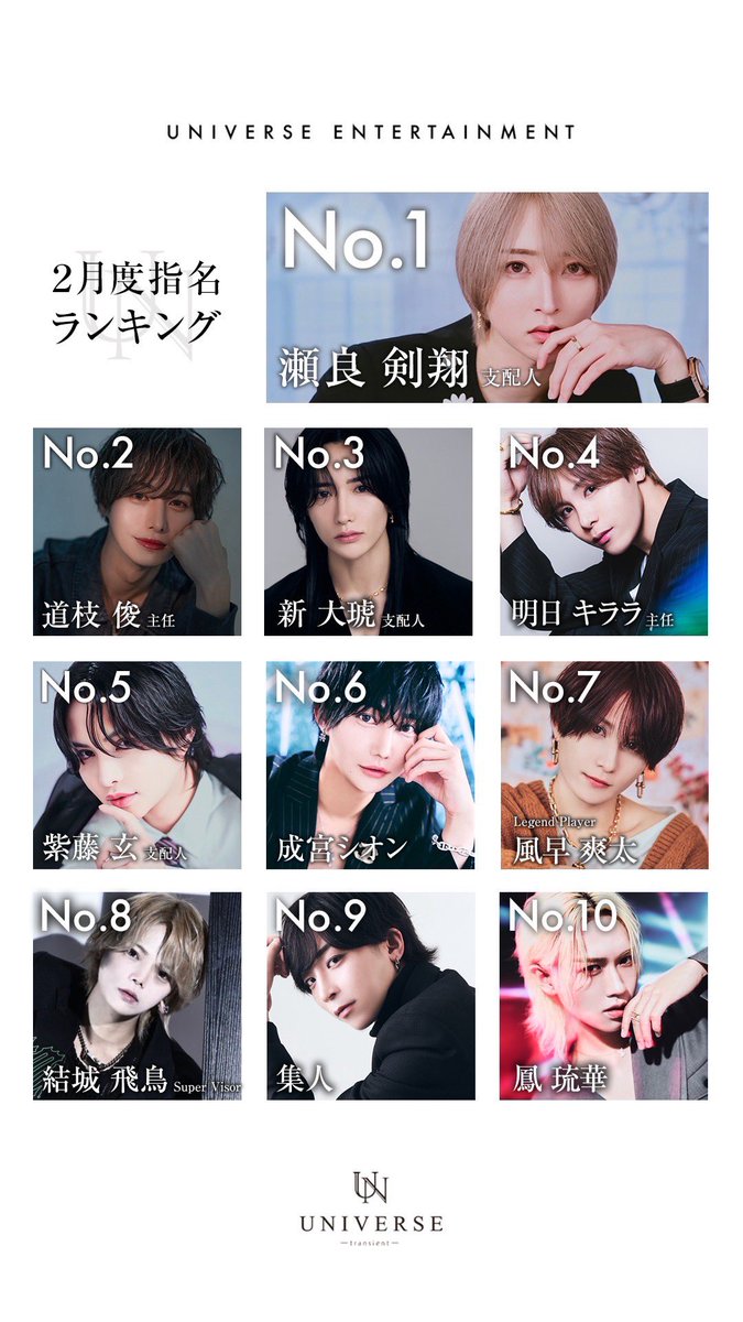 universe_osaka_'s tweet photo. #UNIVERSE本店

【 2月度指名ランキング 】

 👑No.1   瀬良 剣翔 支配人
      
🥈No.2   道枝 俊 主任
      
🥉No.3   新 大琥 支配人

#見ている未来が違う https://t.co/lGPlEZUjIf