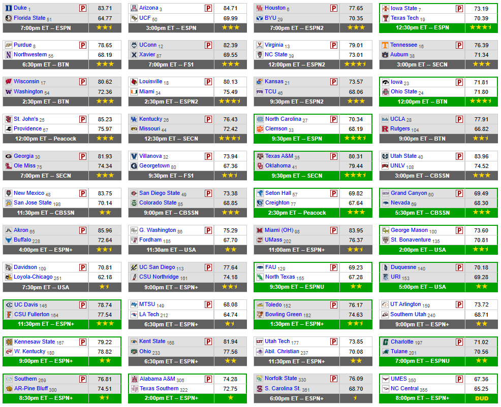 haslametrics's tweet photo. And now Championship Week gets serious. When Thursday arrives, that means a lot of the big guns start firing. That includes Duke in the ACC (vs. surging Florida State), Arizona in the Big 12 (vs. UCF), Purdue in the Big Ten (vs. upset-minded Northwestern), and UConn in the Big East (vs. Xavier). Throw in some great matchups like Iowa State-Texas Tech, Tennessee-Auburn, Virginia-NC State, and Louisville-Miami, and we've got quite the day of college hoops ahead of us.

No more dance cards are officially punched for the NCAA Tournament until Saturday, but the entertaining slates these next two days should more than make up for it.

Here are all the https://t.co/9xyMCtvk6W game forecasts for Thursday, March 12th, 2026. Enjoy!