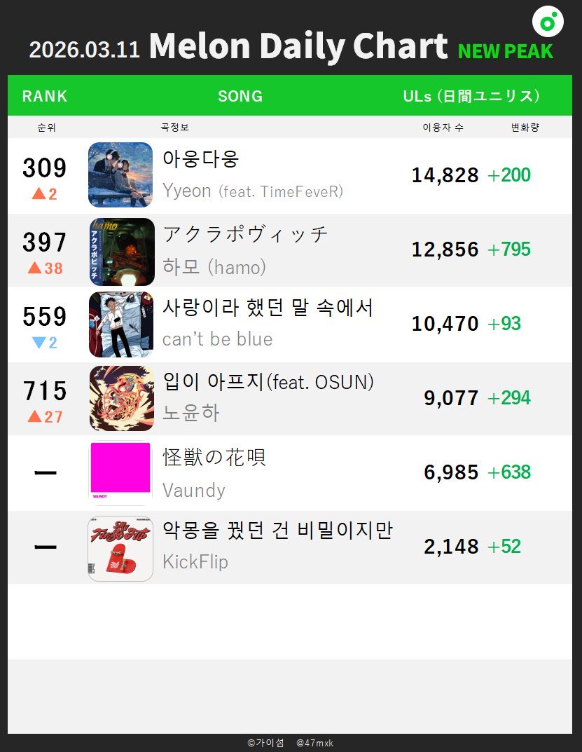 [📈260311 Melon日間ピークまとめ]
#IVE #Hearts2Hearts #KiiiKiii #Kickflip

#ITZY - THAT'S A NO NO
ITZY順調にチャートを逆走中！！前作"TUNNEL VISION"の音源成績超えを記録。さらにミニ1集の収録曲である"CHERRY"のピーク192位を上回り、B-Side曲としての日間最高順位に到達。