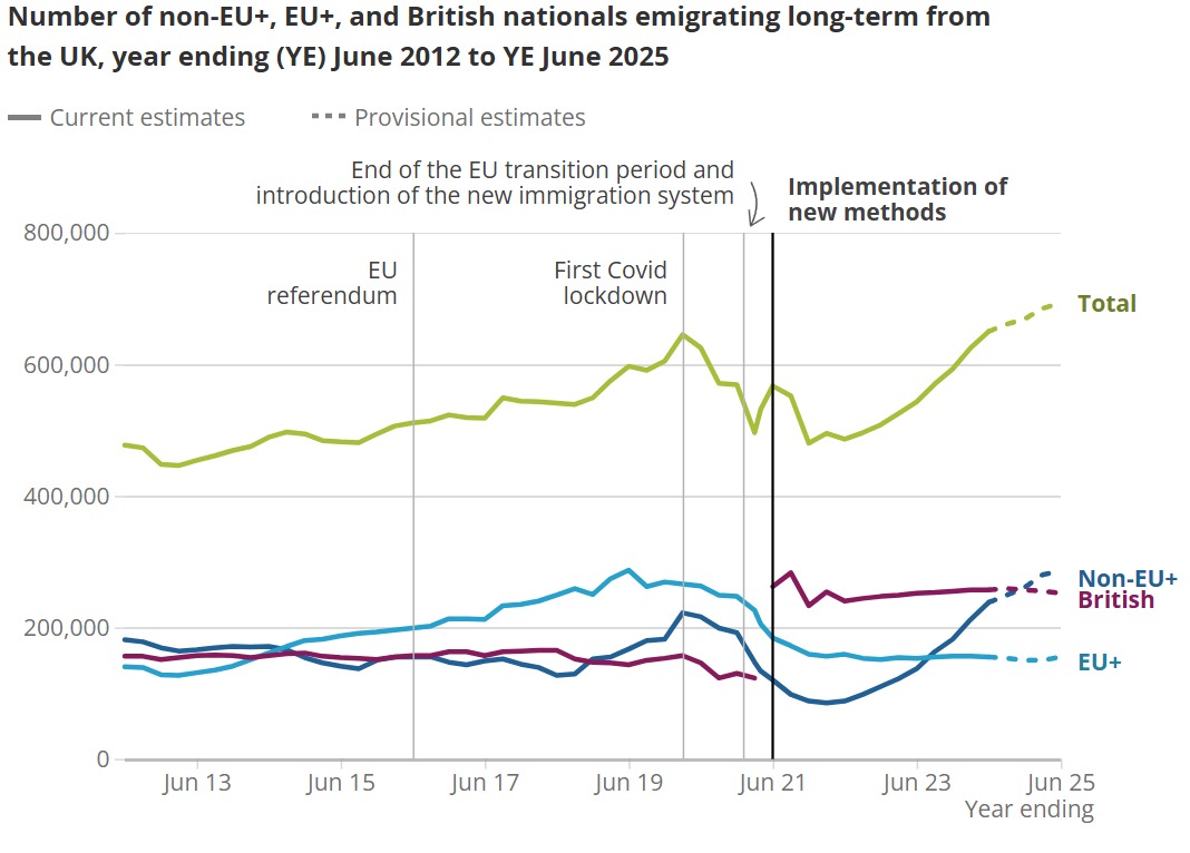 surplustakes's tweet photo. Net migration figures are now effectively worthless as, if the ONS cannot find any evidence of a non-EU migrant leaving the UK, it simply assumes they left at the end of their visa. 

This is clearly no longer a viable approach given the massive incentive for migrants from developing countries to stay by any means necessary, as shown by tens of thousands of students applying for asylum or becoming care workers. 

According to Migration Observatory at Oxford Uni, "the government does not know with any degree of accuracy how many overstayers there are in the UK"

Remember a lot of the recent fall in the net migration figures has been driven by a supposed surge in non-EU emigration