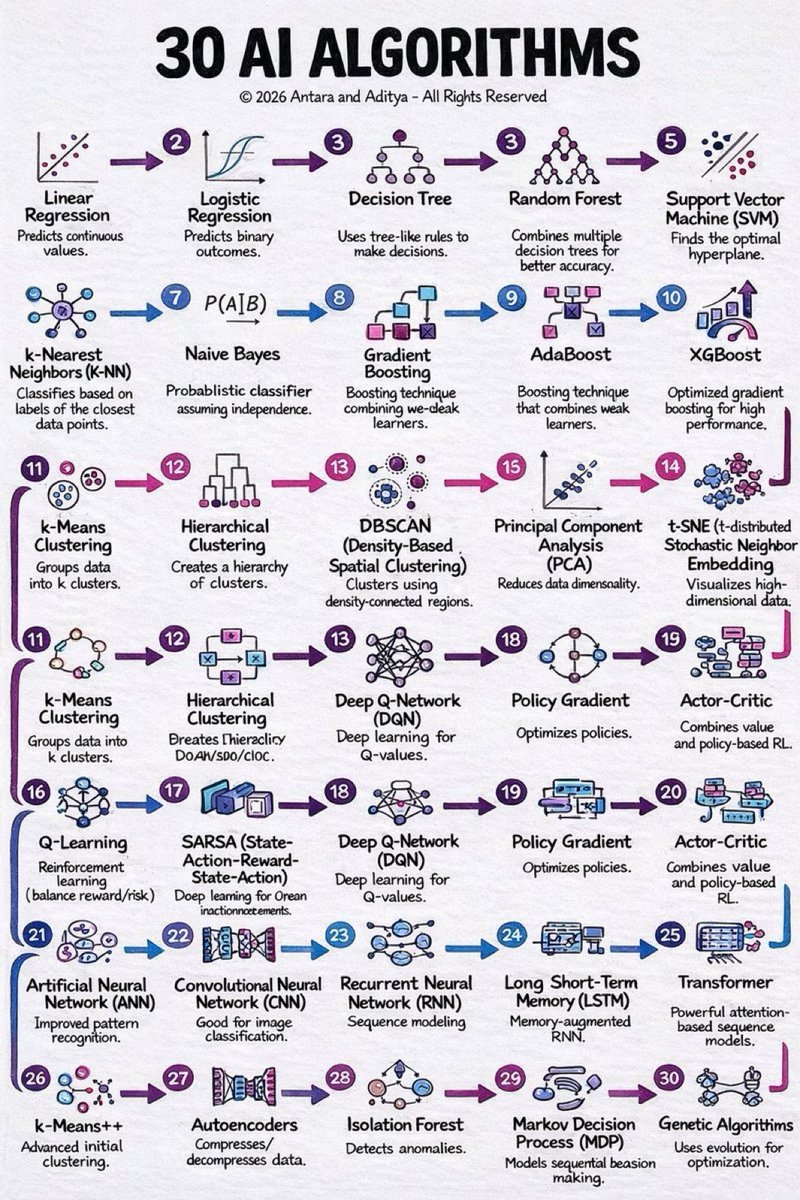 Learn Data Science & Engineering (@DataSciencePY) / Posts / X