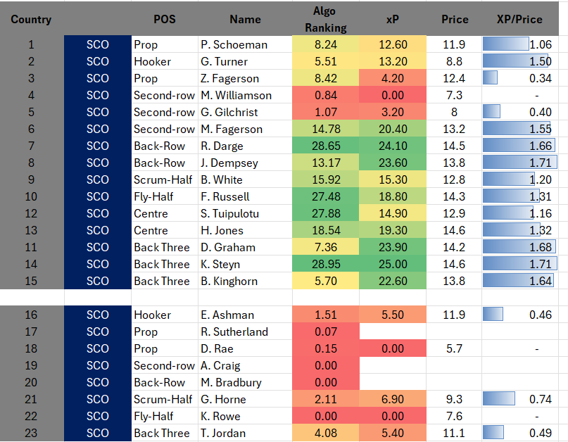 6NFantasyExpert's tweet photo. Draft numbers are in for Fantasy! Which 4 are you picking? https://t.co/KVwzdoDevd