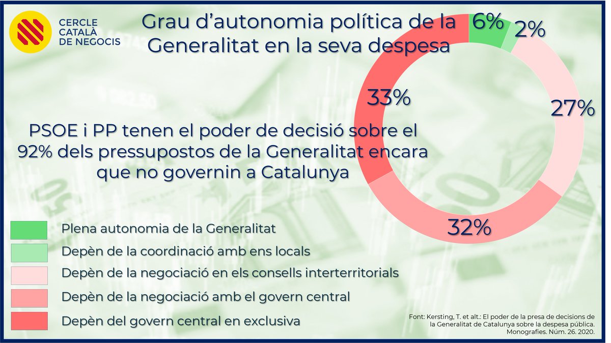 CCN_cat's tweet photo. Sabíeu que Gencat només té poder de decisió política efectiva sobre el 6% dels seus propis pressupostos... mentre que el 92% depèn bé directament del govern central bé de la negociació amb el govern central?

... pitjor que una colònia... https://t.co/yqC3QATJfN