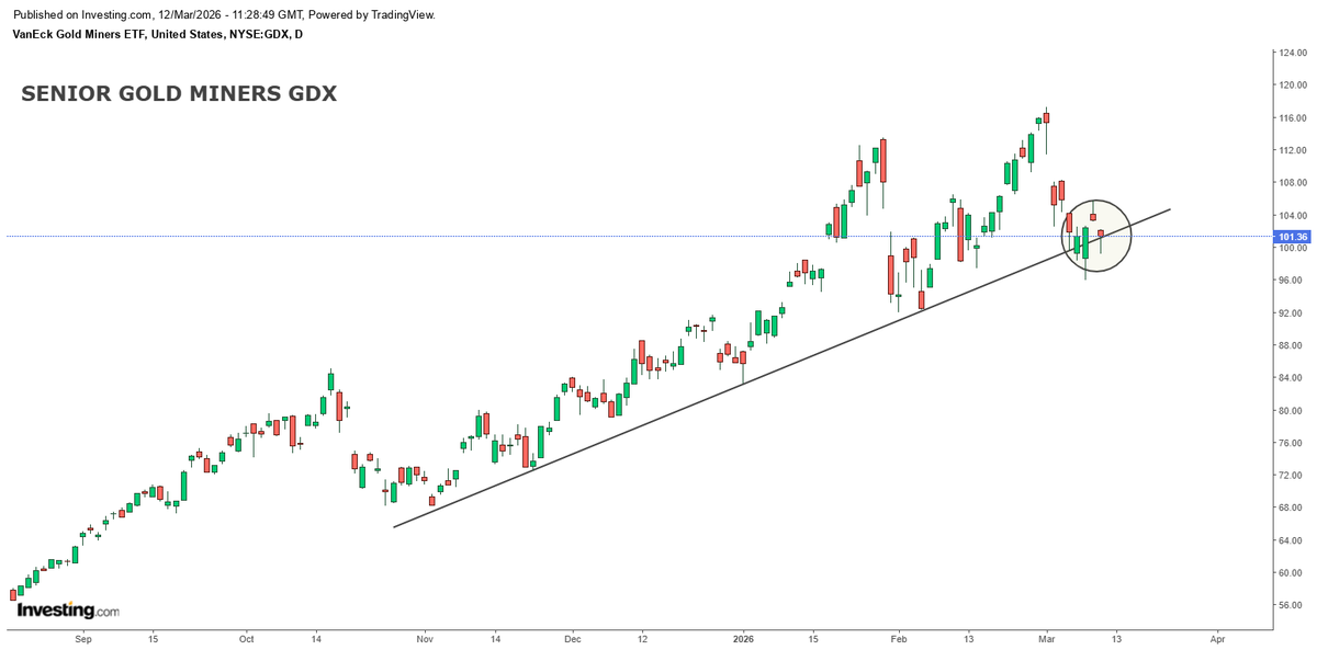 Senior gold miners GDX managed to hold yesterday's close above 4-month trendline...