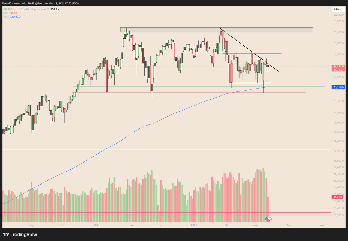 HakeemMota's tweet photo. $NQ #NASDAQ Daily Chart:

- Price has return moved to $24,198 which is a daily level multiple times & $24,000 weekly level as well

- Price also tiptoeing on 200-week EMA, & since Jan 29th price has failed to make higher highs & starting to make lower high as seen by the downward sloping trend line