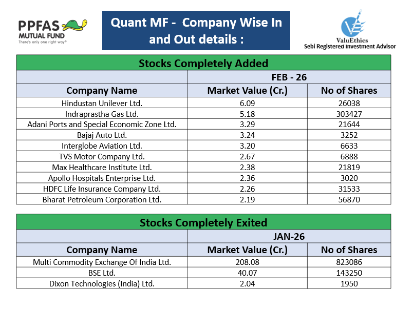 Value_Ethics's tweet photo. 📷 #PPFAS MF’s February 2026 Portfolio Shake-Up!
📷 Here’s what they Bought & Sold last month...
Note: Including Arbitrage Positions if any
#valuethics #StockMarket #mutualfunds #Niftybank #nifty50 #stocks #StockMarketindia #ppfasmf #investing
@PPFAS https://t.co/O9THuDbNzt