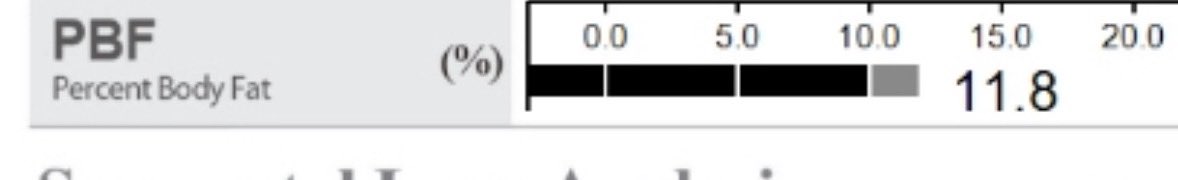 11.8% body fat at 42 come May 8th..that’s elite but I’m not satisfied!! Sub 10% coming soon!