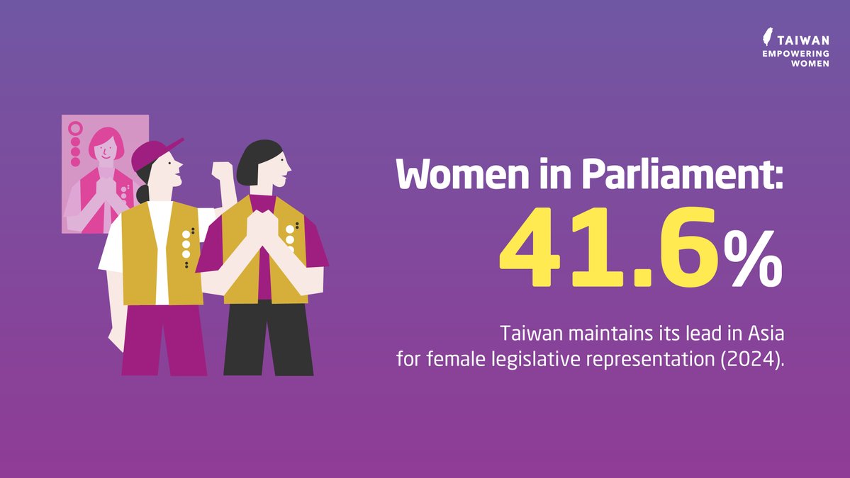 WomensRightsTW's tweet photo. Leading the way in Asia! 💪
With 41.6% female representation in Parliament, Taiwan continues to set the standard for women’s political participation in the region. Empowered voices lead to better policies.
#NGOCSW70 #WomenInPolitics #Taiwan #HerRightsOurPride https://t.co/XZSLcXpJSg