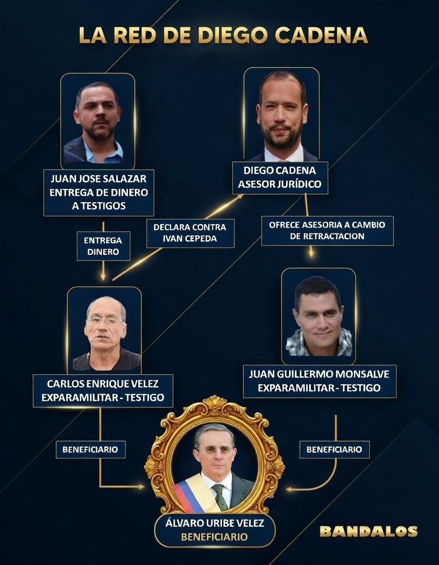 La red de Diego Cadena

La red funcionaba con un nodo central: El abogado Diego #Cadena, que coordinaba contactos con exparamilitares en prisión para obtener declaraciones favorables o retractaciones con el fin de favorecer a Álvaro #Uribe Vélez.

Su socio, Juan José #Salazar,