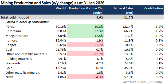 CratosAM's tweet photo. South Africa's mining production ⛏️ rose by 4.6% year-on-year in January 2026, following an upwardly revised 2.8% rise in December.

Contributors

• Platinum Group Metals (+10.8% & contributing 3%)
• Chromium Ore (+37.3% & contributing 1.7%)
• Manganese Ore (+12.5% & contributing 1%)

On a seasonally adjusted monthly basis, mining production rose by 2.9%.