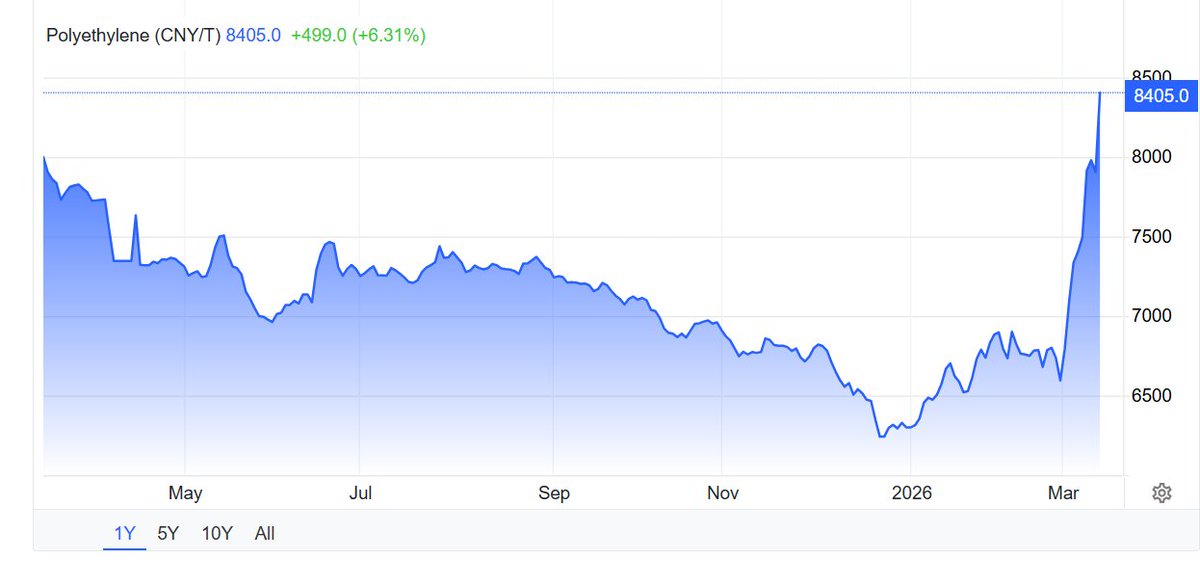 bdalrhm82707823's tweet photo. 🚨عاجل:
ارتفاع أسعار البولي إيثيلين لأعلى سعر منذ عام (8406 يوان / طن )
#سابك 
#ينساب 
#التصنيع 
#كيان 
#بترورابغ 
#تاسي #مضيق_هرمز #حرب_إيران https://t.co/Z5MvbmIMJq