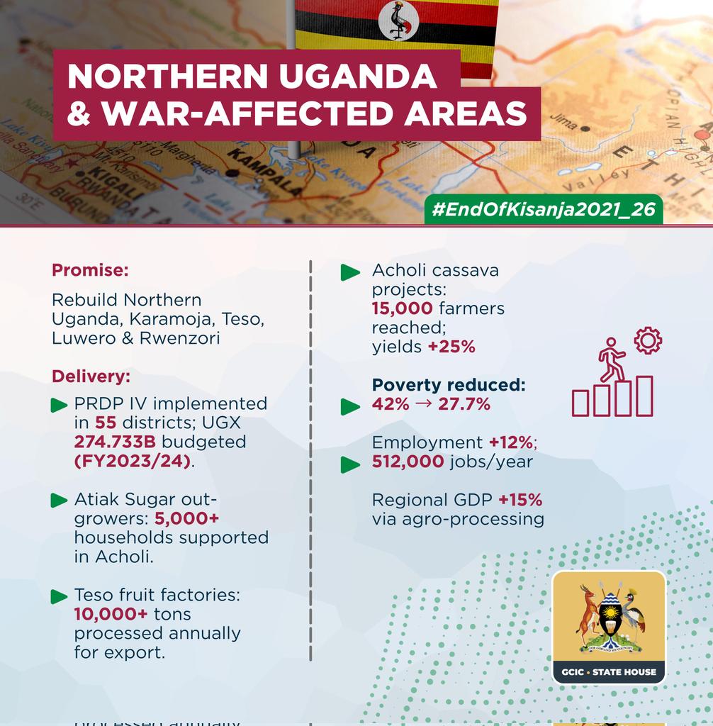 GovUganda's tweet photo. Government continues to rebuild Northern Uganda, Karamoja, Teso, Luwero and Rwenzori through PRDP IV, now implemented in 55 districts with UGX 274.7Bn allocated in FY2023/24.

Key gains include support to 5,000+ Atiak Sugar out-grower households in Acholi, 10,000+ tons processed annually by Teso fruit factories, and 15,000 cassava farmers in Acholi, boosting yields by 25%.

These efforts have reduced poverty from 42% to 27.7%, increased employment by 12%, and supported 512,000 jobs annually, with regional GDP growing by 15% through agro-processing.
#OpenGovUg