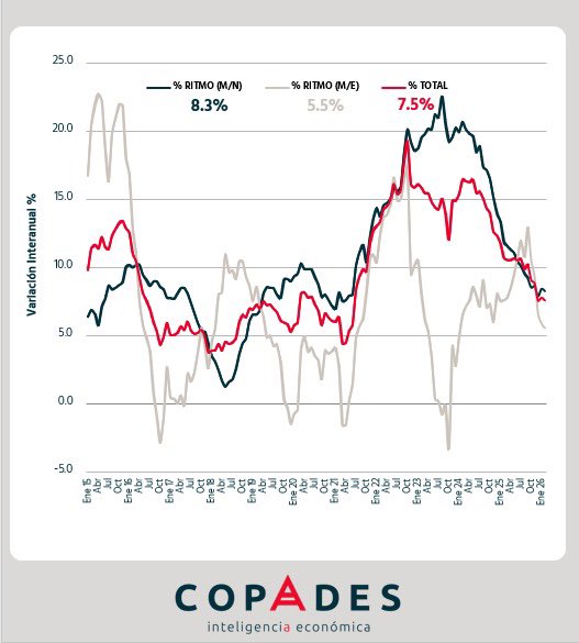 COPADESGT's tweet photo. El crédito bancario al sector privado continúa creciendo en Guatemala, aunque a un ritmo más moderado. 🏦

En febrero, el saldo de crédito registró un crecimiento interanual de 7.5% 📊.

🔎 En COPADES monitoreamos estas tendencias y sus implicaciones para el entorno empresarial. https://t.co/uGwCzJDHdc