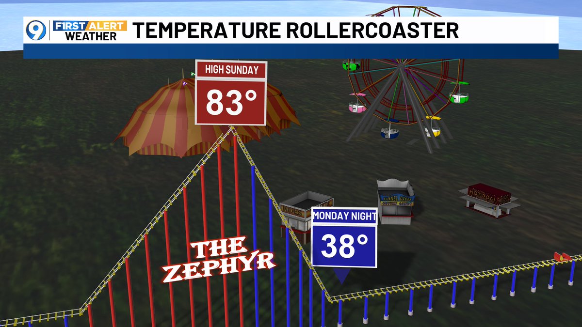 GET READY FOR A TEMPERATURE ROLLERCOASTER...Grab the jacket this Thursday morning in the lower 50s and it will be breezy.  Then we'll climb back to the 80s this Sunday, just to drop all the way to the upper 30s Monday night into St. Patrick's Day morning. All wardrobes on deck!!!