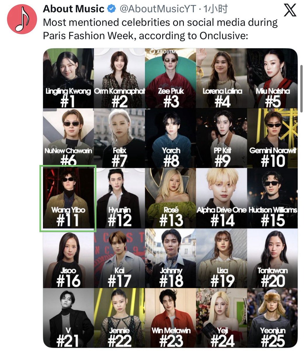 #WangYibo ranks 11 on the list of most mentioned celebrities on global social media (excluding Chinese social media) during Paris Fashion Week 2026, making him the only Chinese star on the list.