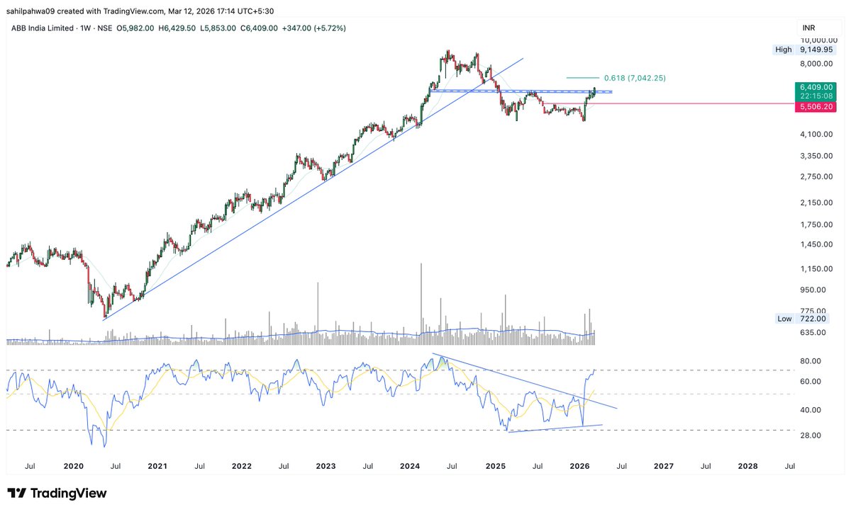Sahilpahwa09's tweet image. Breaking out!

Short term, price can move towards 7000+.
Once price sustains above 7000, a new high can be seen!!!

Bullish view gets invalidated on a daily close below 5500!!

#ABB
