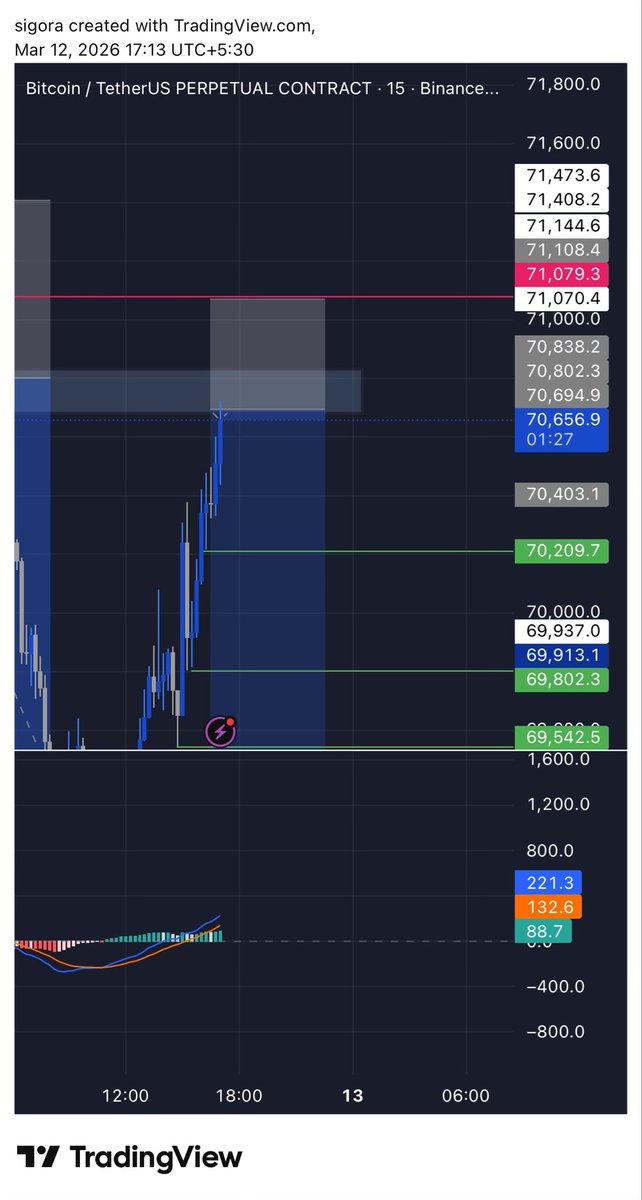 flamecalls's tweet photo. Shorted $BTC

Entry: 70700 (Market) 
Stoploss: 71100

Take Profit: 70200 - 69800 - 69500

#BTC #BTCUSDT https://t.co/Y9zFmdYW5V