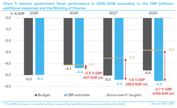 eu_ifis's tweet photo. The 🇸🇰@RozpoctovaRada published its report on evaluation of the 2026-2028 general government budget!

🔍In its updated forecast, the CBR continues to estimate higher deficits compared to the approved budget.

READ HERE: https://t.co/kmlnLxthDz https://t.co/l5guohIHHu