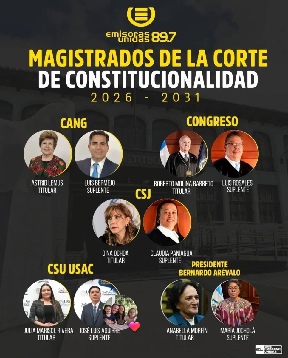 BermejoGt's tweet photo. Ahora sí, la @CC_Guatemala 2026-2031 está integrada.

Va ser un honor poder contribuir al #EstadoDeDerecho y al constitucionalismo guatemalteco con mis colegas en la Corte. https://t.co/qBLpF5uY6o
