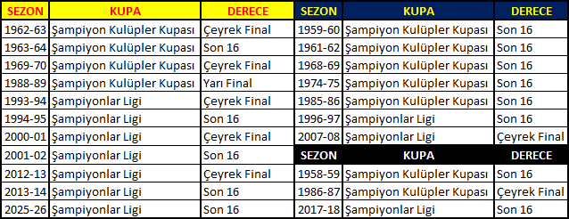 Şampiyonlar Ligi 'nde

🦁Galatasaray
🔴5 Son 16
🔴5 Çeyrek Final
🔴1 Yarı Final

🐂Fenerbahçe
🔴6 Son 16
🔴1 Çeyrek Final

🦅Beşiktaş

🔴2 Son 16
🔴1 Çeyrek Final