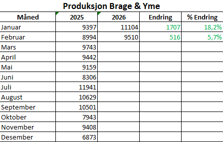 Aksjerinc's tweet photo. "Lime Petroleum AS (“LPA”) wishes to announce that for the full month of February 2026, production at the Brage Field, net to LPA, was 9,510 barrels of oil equivalent per day (boepd)." https://t.co/fXHfcJHVcv