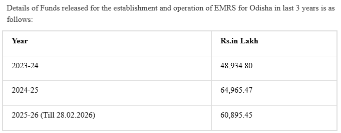 PIB_India's tweet image. BUDGETARY ALLOCATION TO #EMRSs 

In the State of Odisha, 111 EMRSs have been sanctioned, out of which 47 EMRSs are functional. The construction of 54 EMRSs buildings have been completed and 57 are at various stages of construction

In Kandhamal Parliamentary Constituency, 10