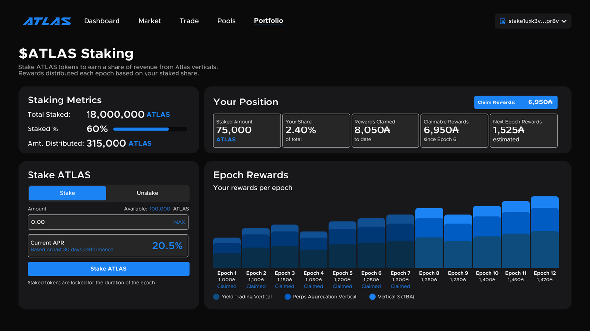 Atlas is not a single-product protocol.

Perpetual trading is one of the highest-revenue applications across every blockchain ecosystem, and it will be an important part of what we are building.

But Atlas goes beyond a single product.

We are developing multiple DeFi verticals