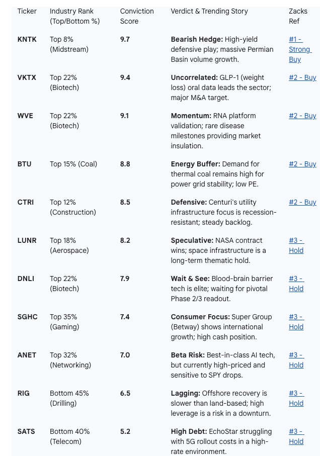 ai ranking of 03/12
$KNTK $VKTX $WVE $BTU $CTRI $LUNR $DNLI $SGHC $ANET $RIG $SATS