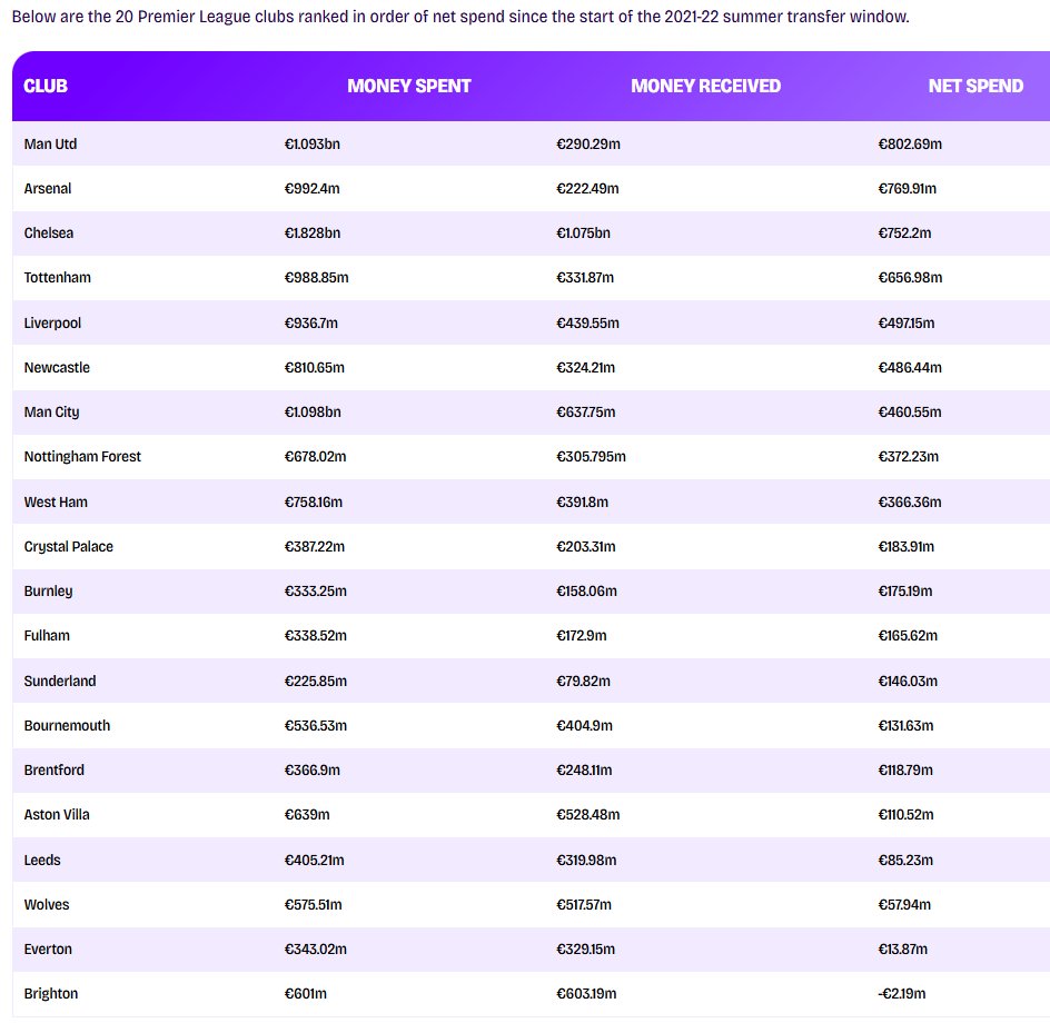 Every Premier League Team Net Spend since the start of the 2021-22 summer transfer window. 👀💰