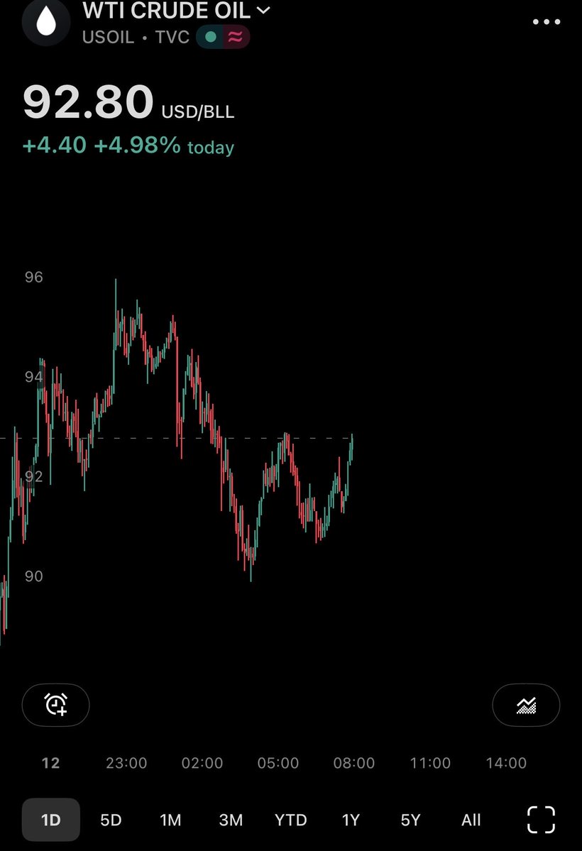ErnieMc91424864's tweet image. It never touched $100 per barrel, it came to a high above $96 and now back under $93.