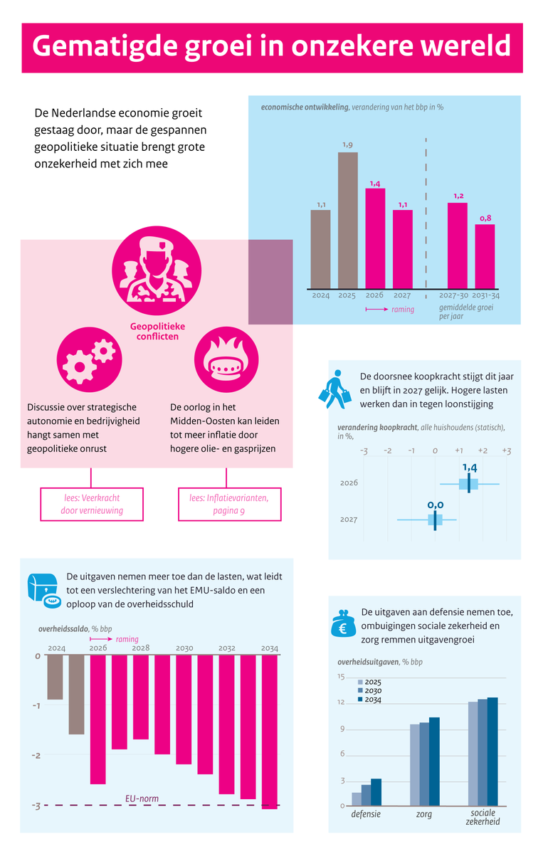 Centraal Planbureau tweet media