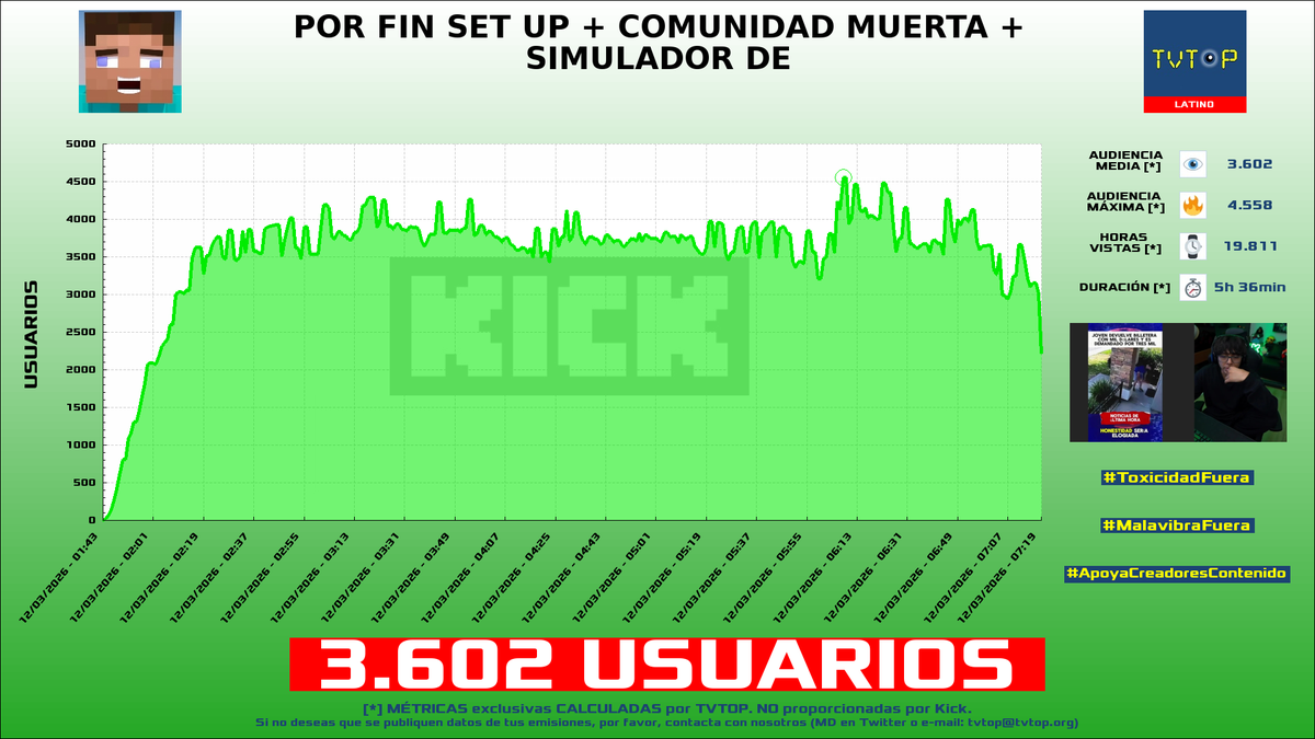 tvtop_es's tweet photo. ¡Emisiones finalizadas! Nuestros datos (media/peak) 🧐 :
🥇 🇦🇷 #Zeko 🎮🔥 > 6K/8.6K
🥈 🇵🇪 #Daarick 🐵🦃 > 3.6K/4.6K
🥉 🇲🇽 #Elded 🇩 > 1.5K/2.2K
4⃣ 🇪🇸 #CineIlloJuan 👽 > 1.4K/5.1K
#JustChatting #BurglinGnomes #LikeaDragonPirateYakuzainHawaii #AlwaysOn https://t.co/cCMyCSD6Ql