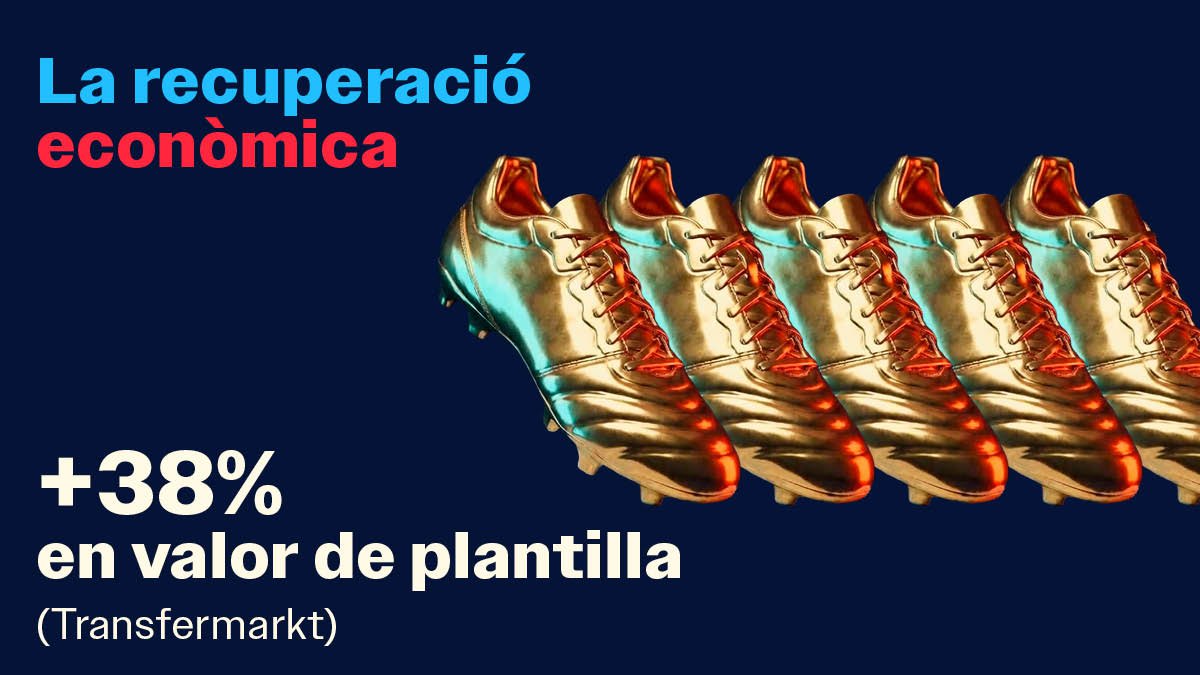 defensemelbarca's tweet photo. Hem salvat el Barça. Però no ho diem només nosaltres.

💰 Deloitte: pòdium europeu en facturació amb quasi 1.000 M€
💳 Morningstar: ràtios de solvència amb credibilitat financera
🏦 Forbes: +900 M€ en valor de club
💎 Transfermarkt: +38% en valor de plantilla

#DefensemElBarça https://t.co/Cl5W59hFes