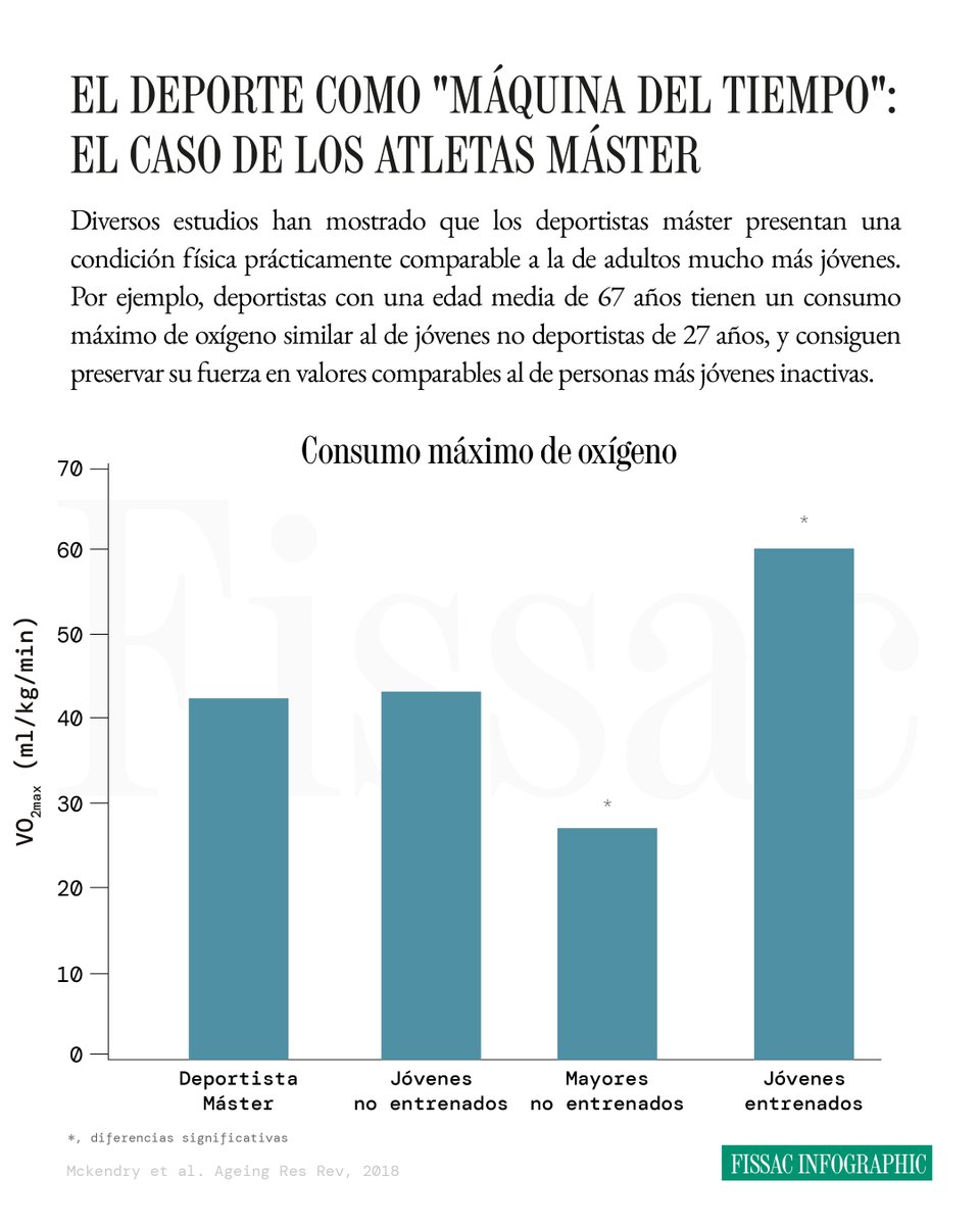 🔴 Deportistas máster: el paradigma del envejecimiento saludable

A menudo asumimos que cumplir años va de la mano con un declive físico inevitable, pero la evidencia científica nos muestra una realidad muy distinta en las personas que entrenan.

Un gran ejemplo es el de los