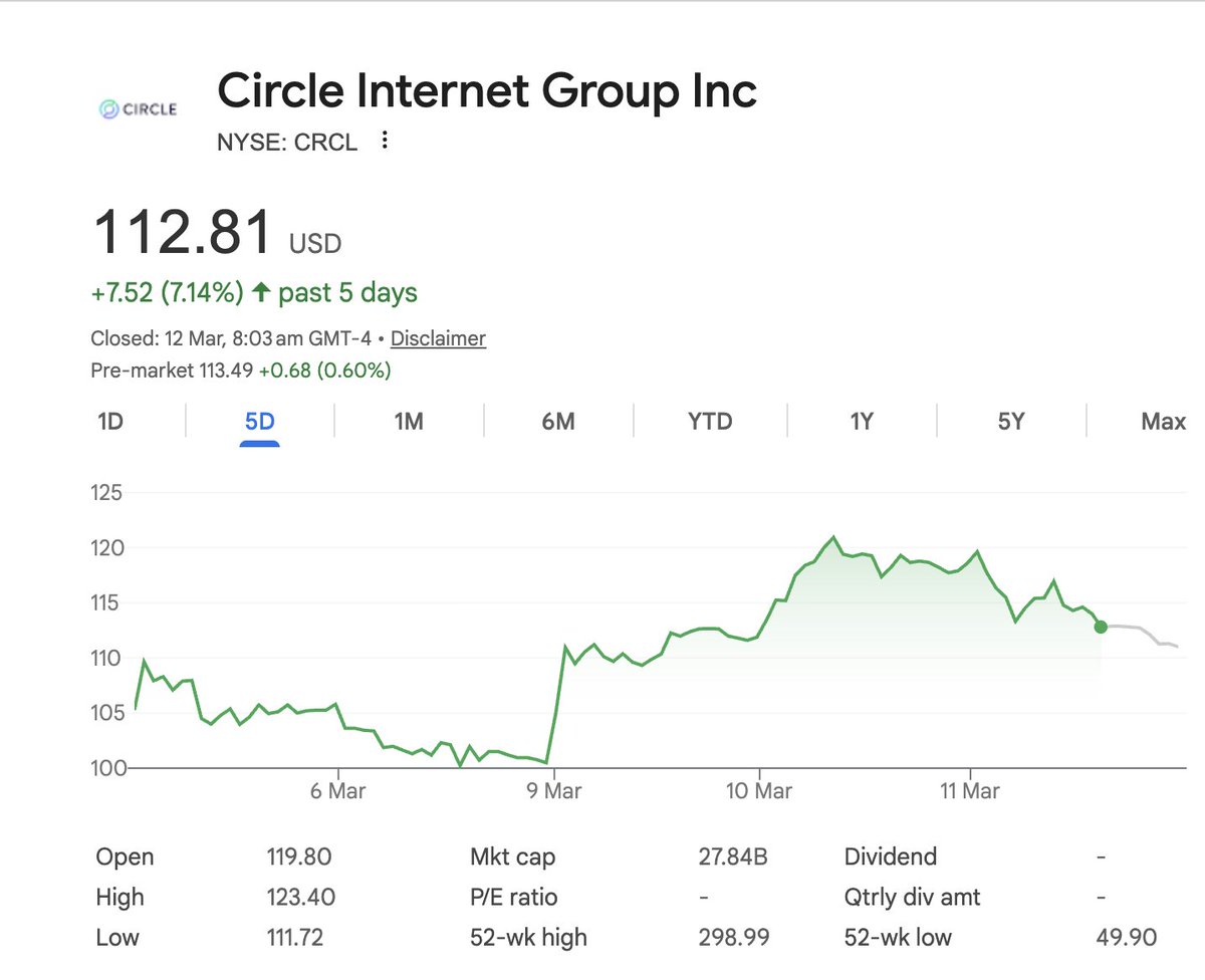 CreationCily's tweet photo. The stock of #CRCL has dumped a lot since its highest price $300, which is also my biggest losing stock. But when it's highly related to #AI, it has been ripped from $65 to $110. 

How about I go long CRCL now?? #CRCL #USStocks #AI #Google #USDC https://t.co/mqMz7S53Ez