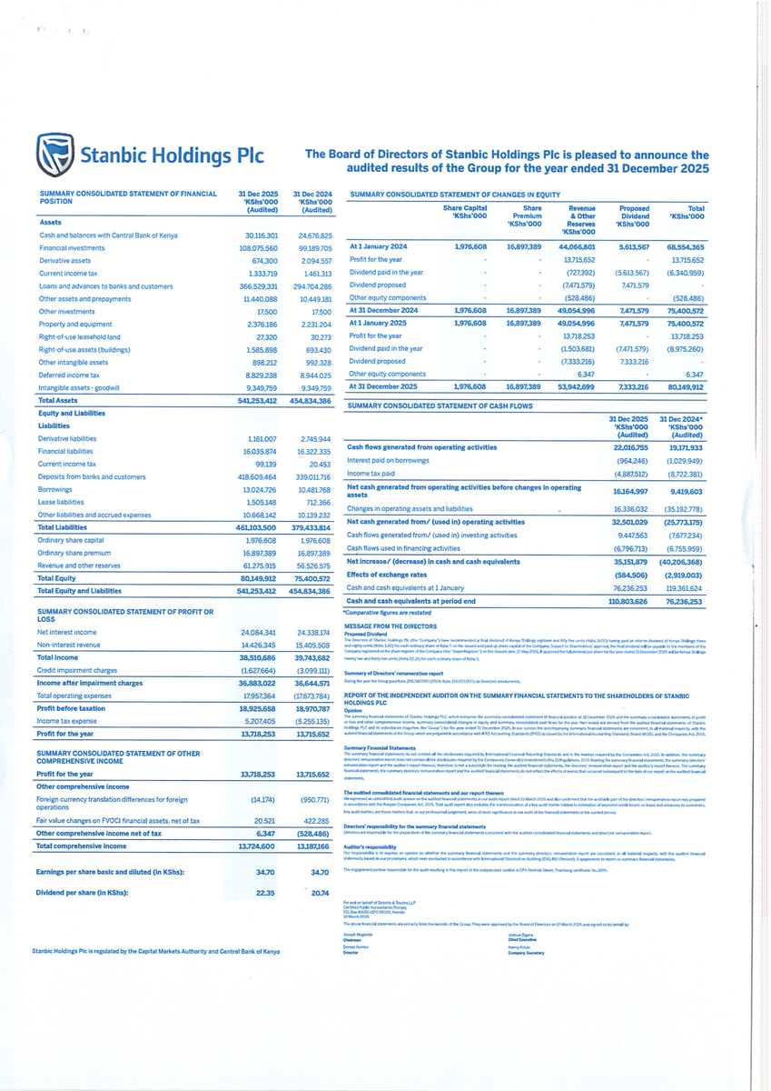 JuliusOnStocks's tweet photo. Stanbic Holdings [@StanbicKE] FY'25: PAT Flat at KShs 13.7Bn

— PAT: KShs 13.72Bn (FY'25) vs KShs 13.72Bn (FY'24).

— PBT: KShs 18.93Bn -0.2% (flat YoY).

— Drivers: NII -1%, non-funded revenue -6%, impairment charges -47%.

Resilient performance.

$SBIC #SBIC https://t.co/LBmpYAZ7H4