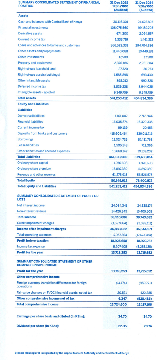 JuliusOnStocks's tweet photo. Stanbic Holdings [@StanbicKE] FY'25: PAT Flat at KShs 13.7Bn

— PAT: KShs 13.72Bn (FY'25) vs KShs 13.72Bn (FY'24).

— PBT: KShs 18.93Bn -0.2% (flat YoY).

— Drivers: NII -1%, non-funded revenue -6%, impairment charges -47%.

Resilient performance.

$SBIC #SBIC https://t.co/LBmpYAZ7H4