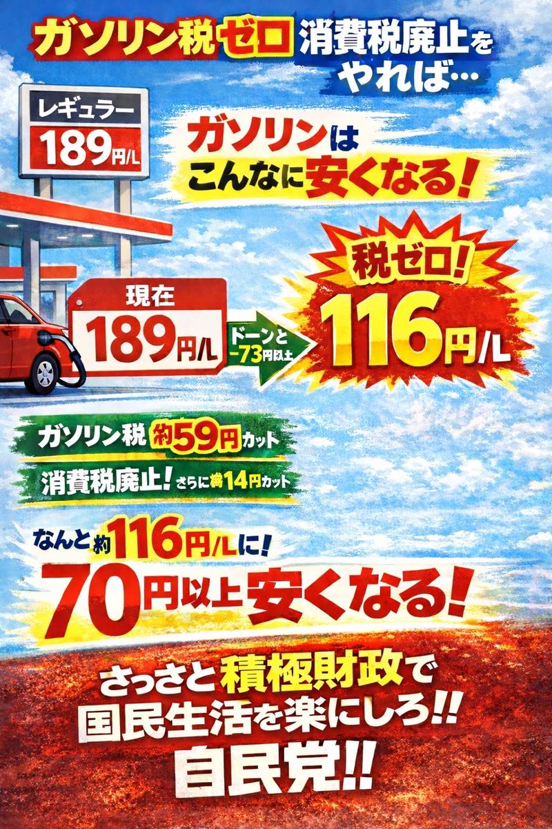 知らない人が多い？
ガソリン189円
→ 税金 約70円
税を外すと
116円/L。
税に税をかける国。
#ガソリン税ゼロ
#消費税廃止