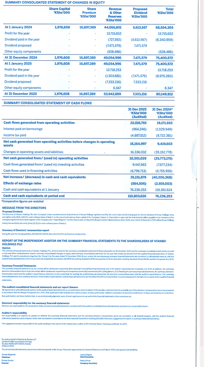 JuliusOnStocks's tweet photo. Stanbic Holdings [@StanbicKE] FY'25: PAT Flat at KShs 13.7Bn

— PAT: KShs 13.72Bn (FY'25) vs KShs 13.72Bn (FY'24).

— PBT: KShs 18.93Bn -0.2% (flat YoY).

— Drivers: NII -1%, non-funded revenue -6%, impairment charges -47%.

Resilient performance.

$SBIC #SBIC https://t.co/LBmpYAZ7H4