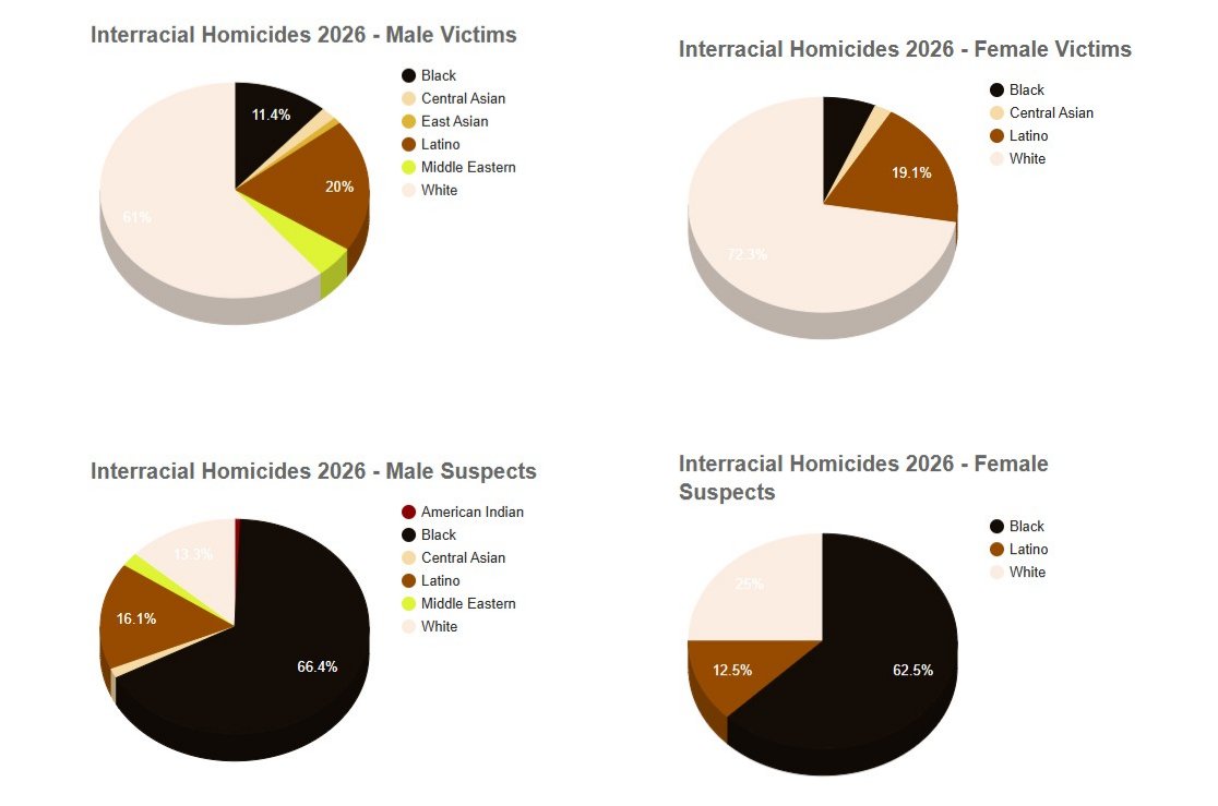 <a href="/TruthsTells/">Truth Teller</a> The Interracial homicide project is now tracking 2026 homicides by both race and gender.

national-conservative.com/2026-interraci…