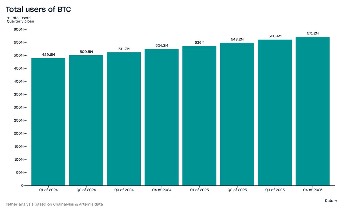 Paolo Ardoino 🤖 tweet media